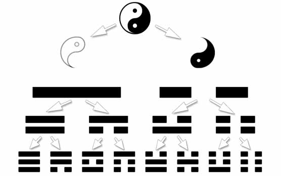 Die 8 Trigramme aus Yin und Yang